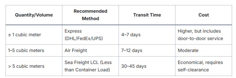 Recommended logistics methods for shipping fiberglass sculptures, comparing transit time and cost for express, air freight, and sea freight based on volume
